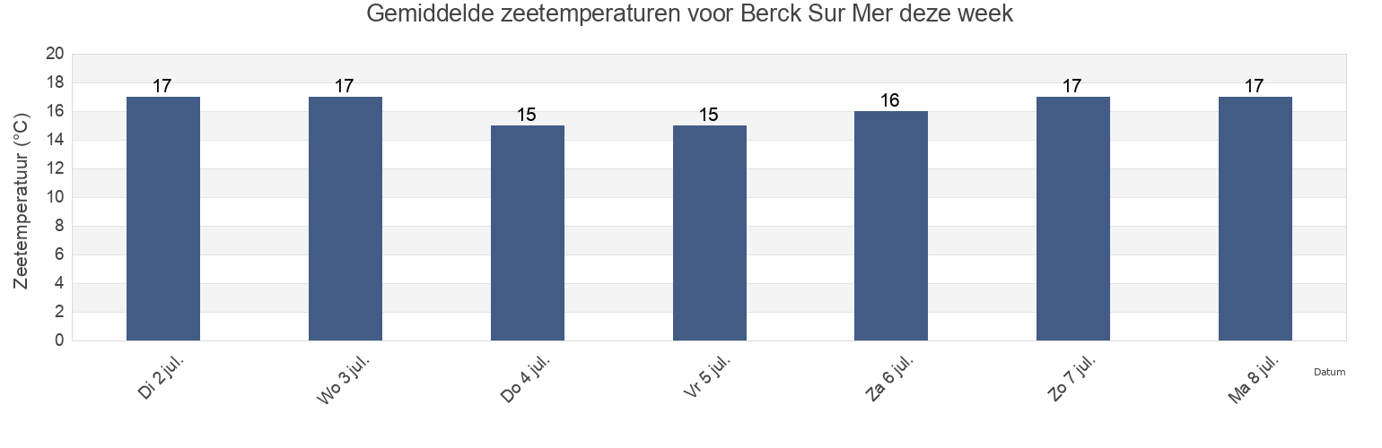 Gemiddelde zeetemperaturen voor Berck Sur Mer, Pas-de-Calais, Hauts-de-France, France deze week