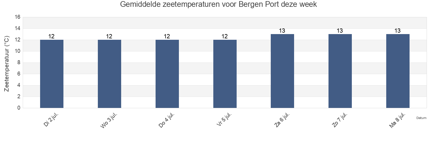 Gemiddelde zeetemperaturen voor Bergen Port, Bergen, Vestland, Norway deze week