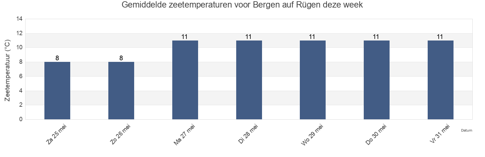 Gemiddelde zeetemperaturen voor Bergen auf Rügen, Mecklenburg-Vorpommern, Germany deze week