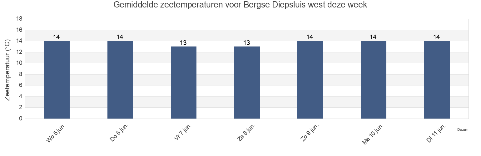 Gemiddelde zeetemperaturen voor Bergse Diepsluis west, Gemeente Tholen, Zeeland, Netherlands deze week