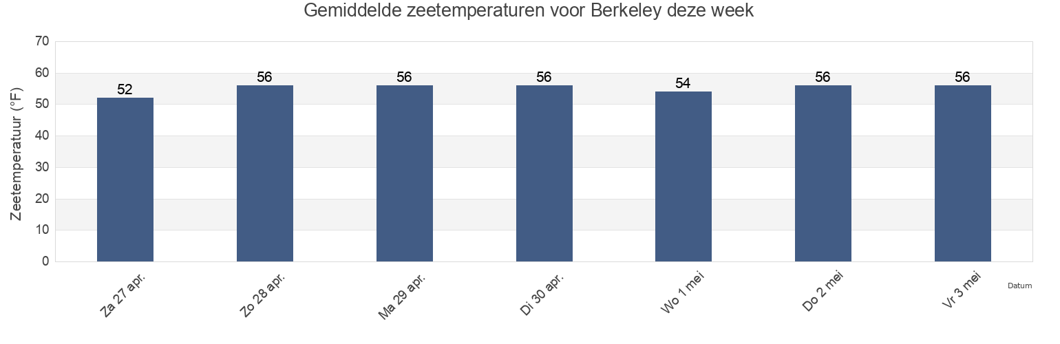Gemiddelde zeetemperaturen voor Berkeley, Alameda County, California, United States deze week