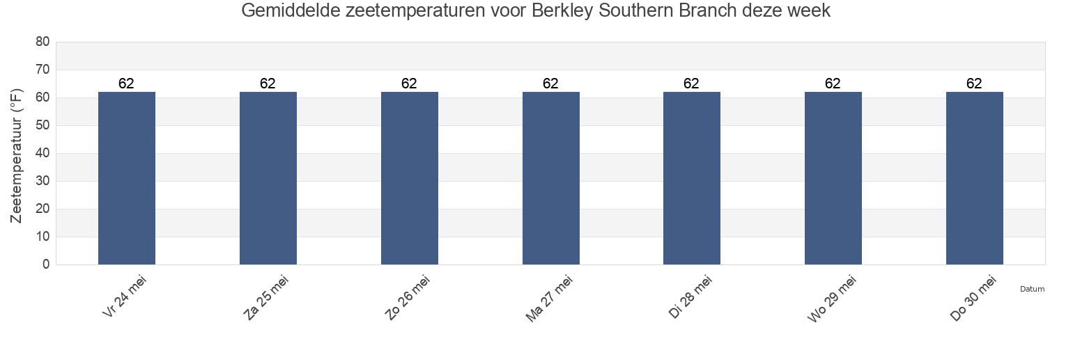 Gemiddelde zeetemperaturen voor Berkley Southern Branch, City of Portsmouth, Virginia, United States deze week