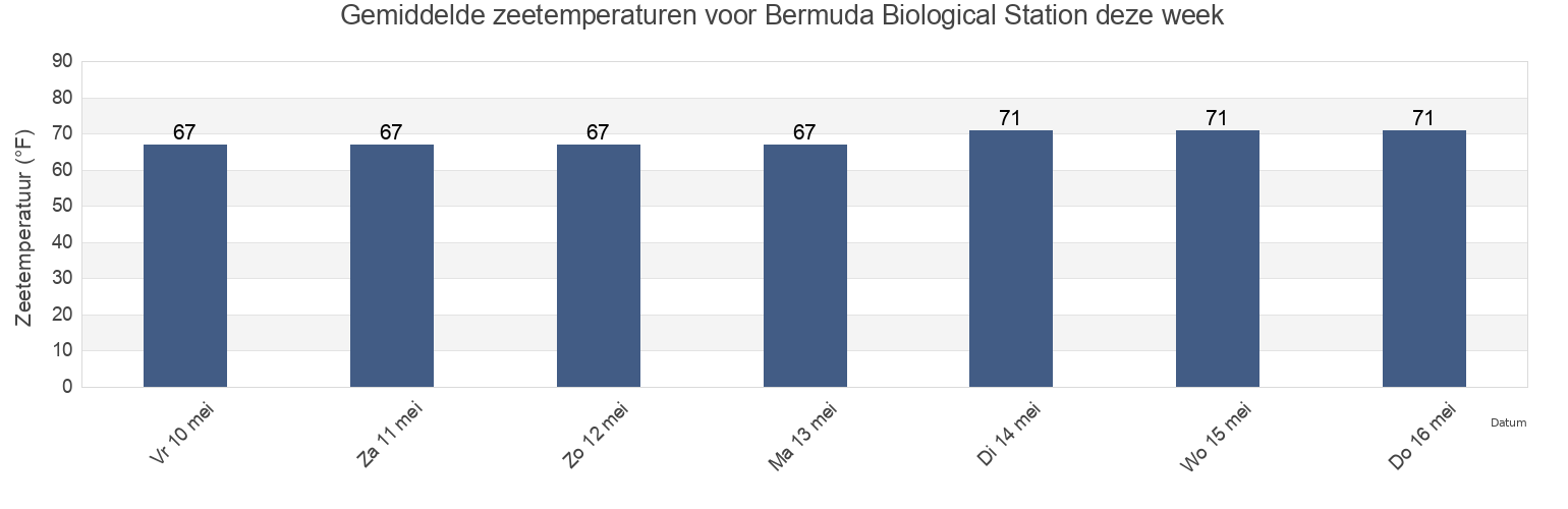 Gemiddelde zeetemperaturen voor Bermuda Biological Station, Dare County, North Carolina, United States deze week