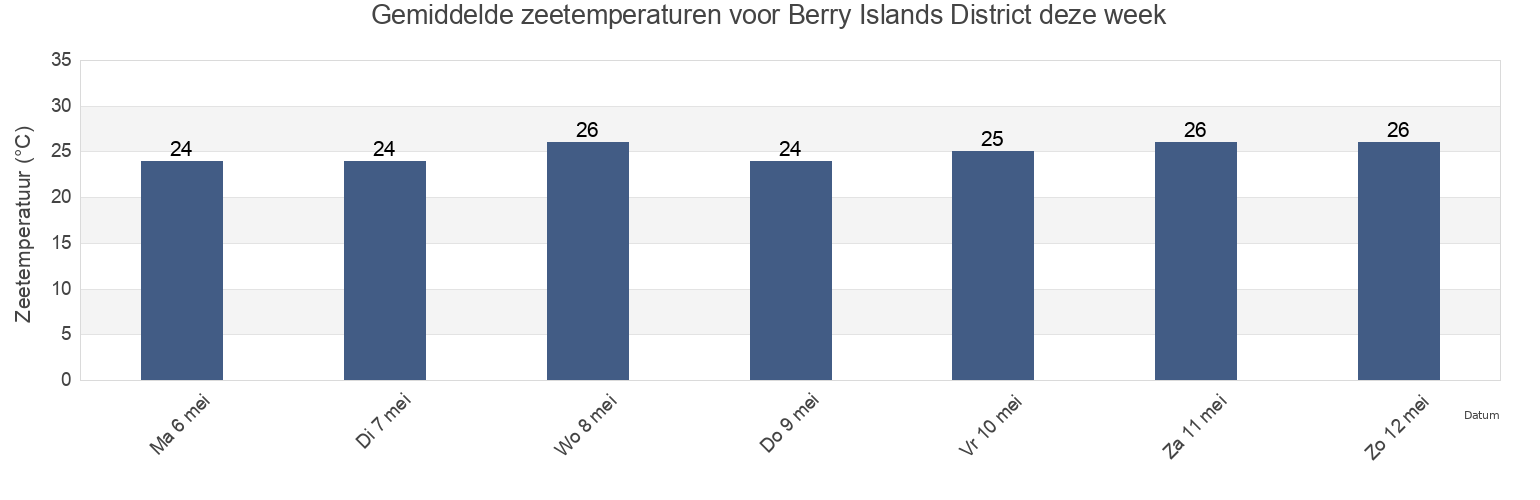 Gemiddelde zeetemperaturen voor Berry Islands District, Bahamas deze week