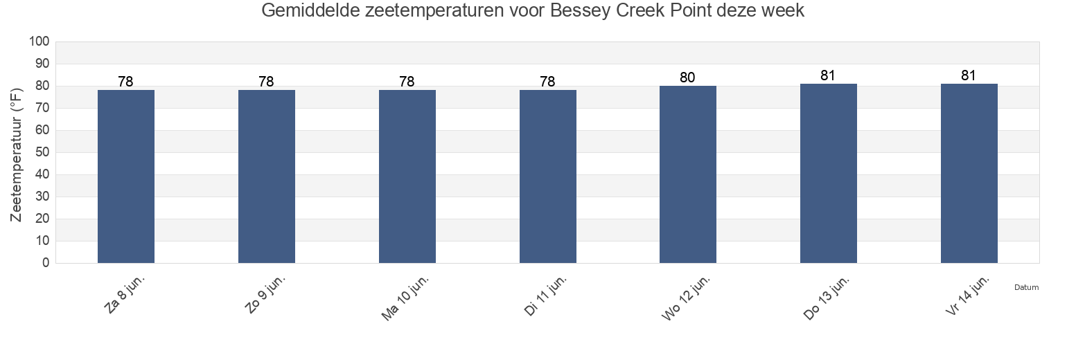 Gemiddelde zeetemperaturen voor Bessey Creek Point, Saint Lucie County, Florida, United States deze week