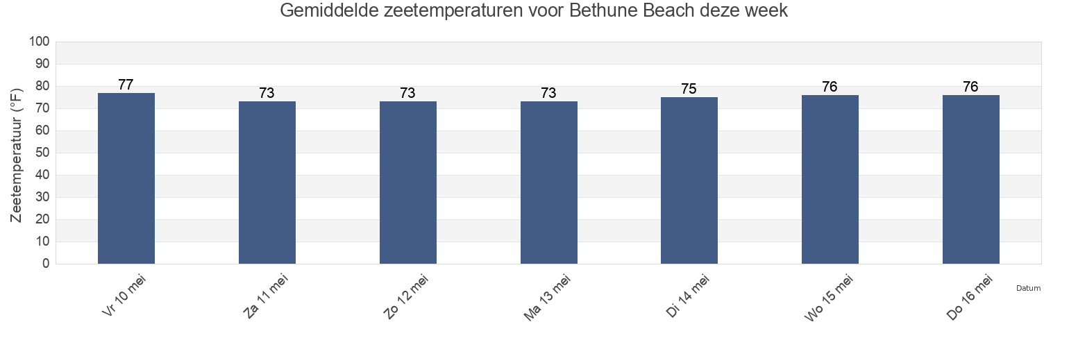 Gemiddelde zeetemperaturen voor Bethune Beach, Volusia County, Florida, United States deze week