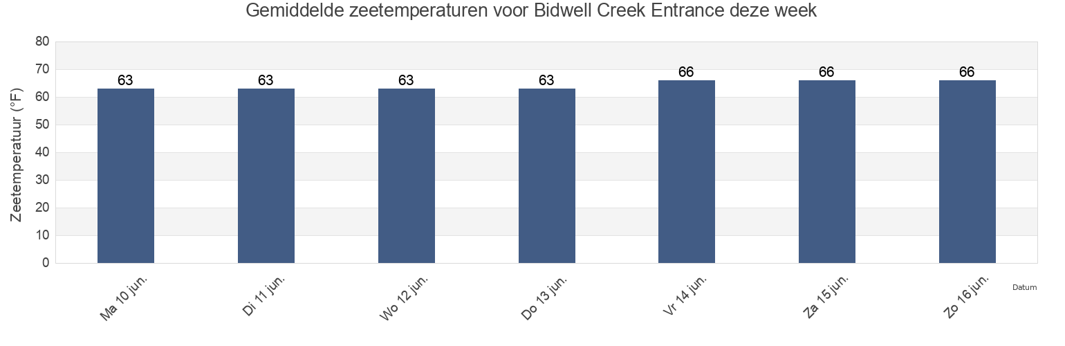 Gemiddelde zeetemperaturen voor Bidwell Creek Entrance, Cape May County, New Jersey, United States deze week