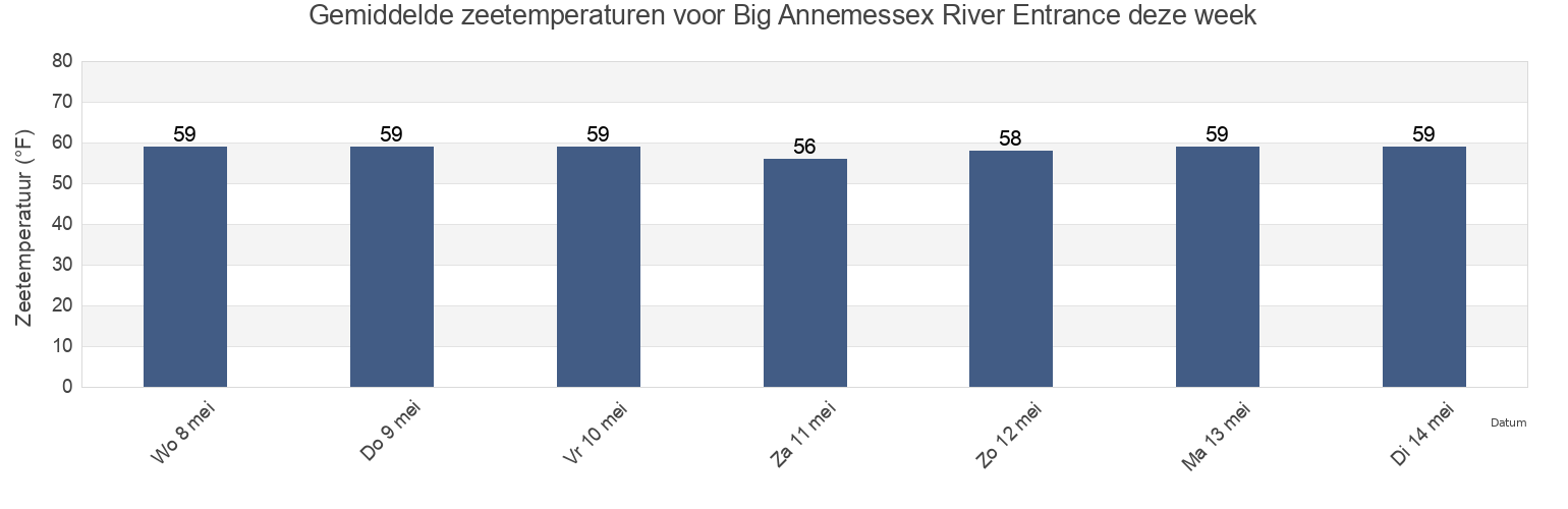 Gemiddelde zeetemperaturen voor Big Annemessex River Entrance, Somerset County, Maryland, United States deze week