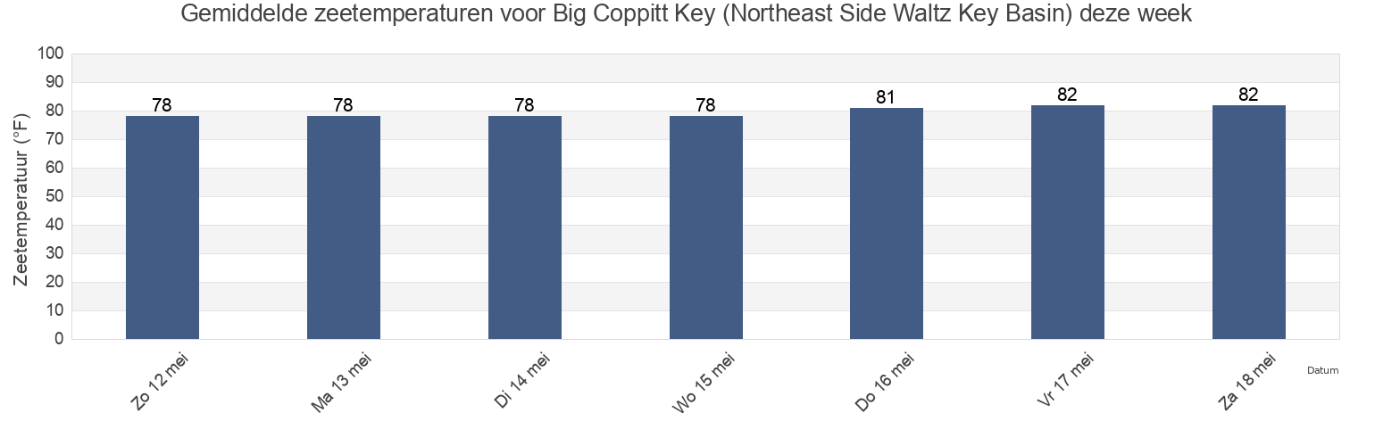 Gemiddelde zeetemperaturen voor Big Coppitt Key (Northeast Side Waltz Key Basin), Monroe County, Florida, United States deze week