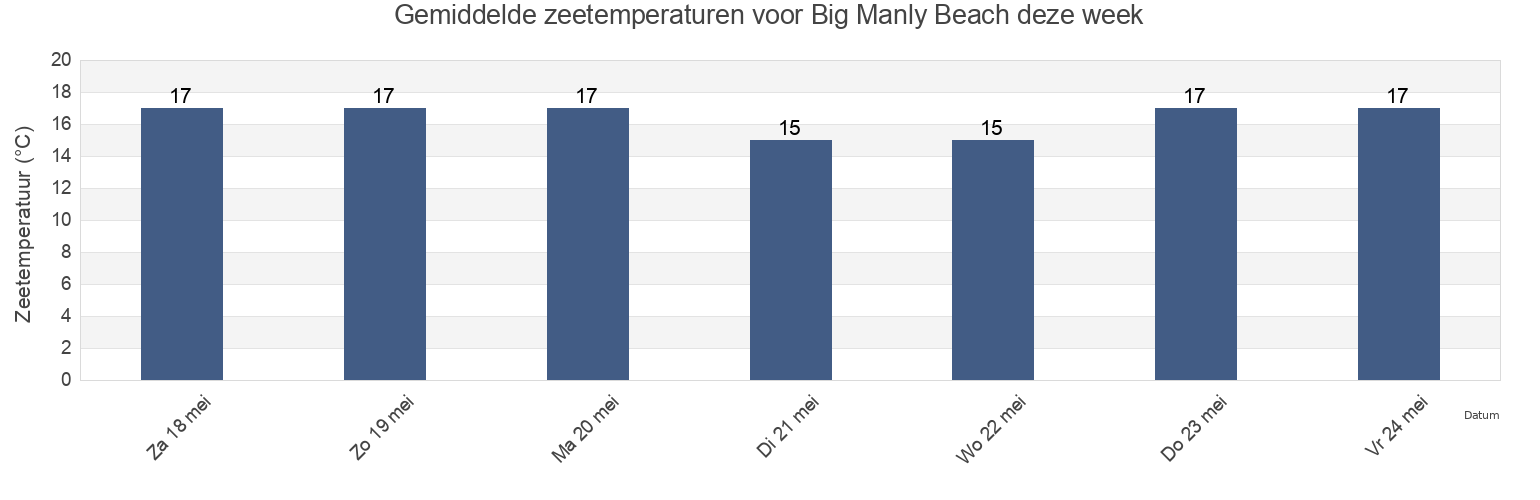Gemiddelde zeetemperaturen voor Big Manly Beach, Auckland, Auckland, New Zealand deze week