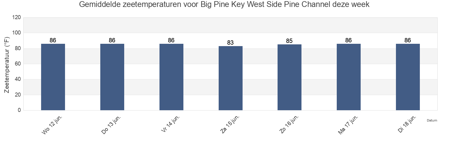 Gemiddelde zeetemperaturen voor Big Pine Key West Side Pine Channel, Monroe County, Florida, United States deze week