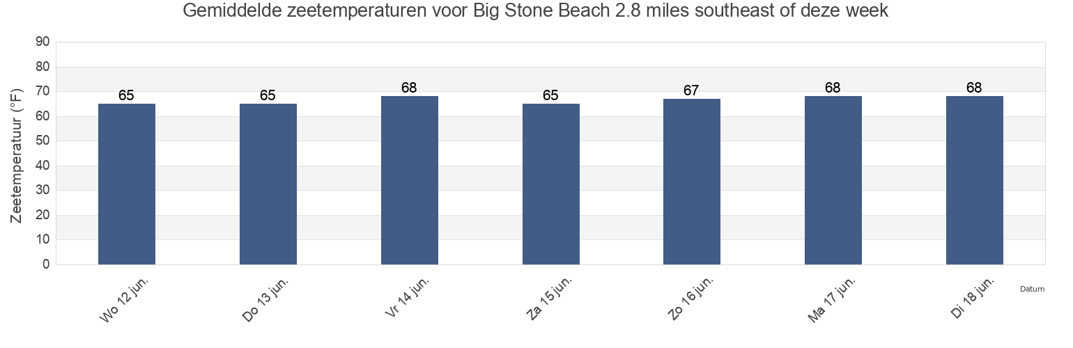 Gemiddelde zeetemperaturen voor Big Stone Beach 2.8 miles southeast of, Kent County, Delaware, United States deze week
