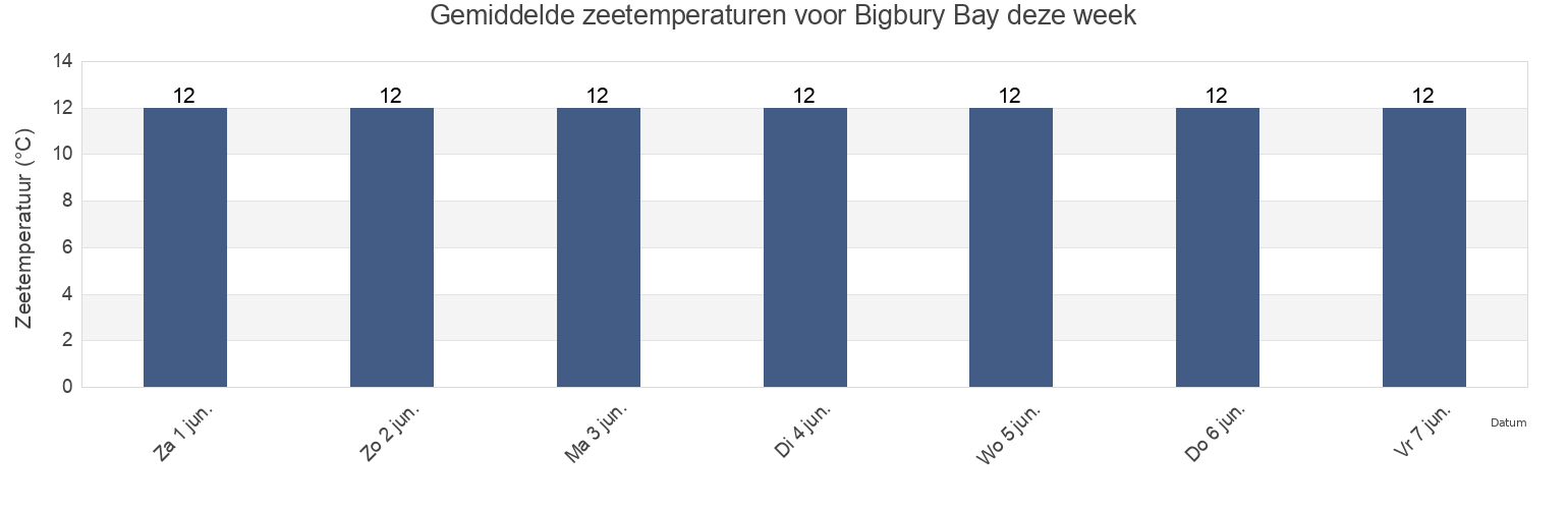 Gemiddelde zeetemperaturen voor Bigbury Bay, Devon, England, United Kingdom deze week