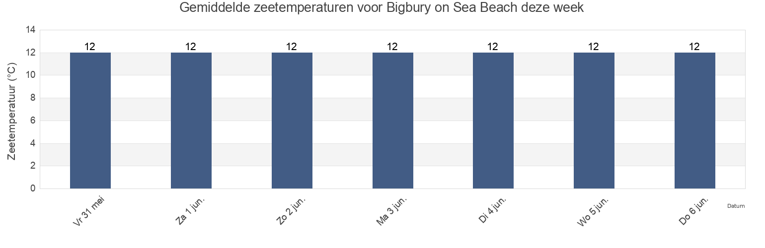 Gemiddelde zeetemperaturen voor Bigbury on Sea Beach, Plymouth, England, United Kingdom deze week