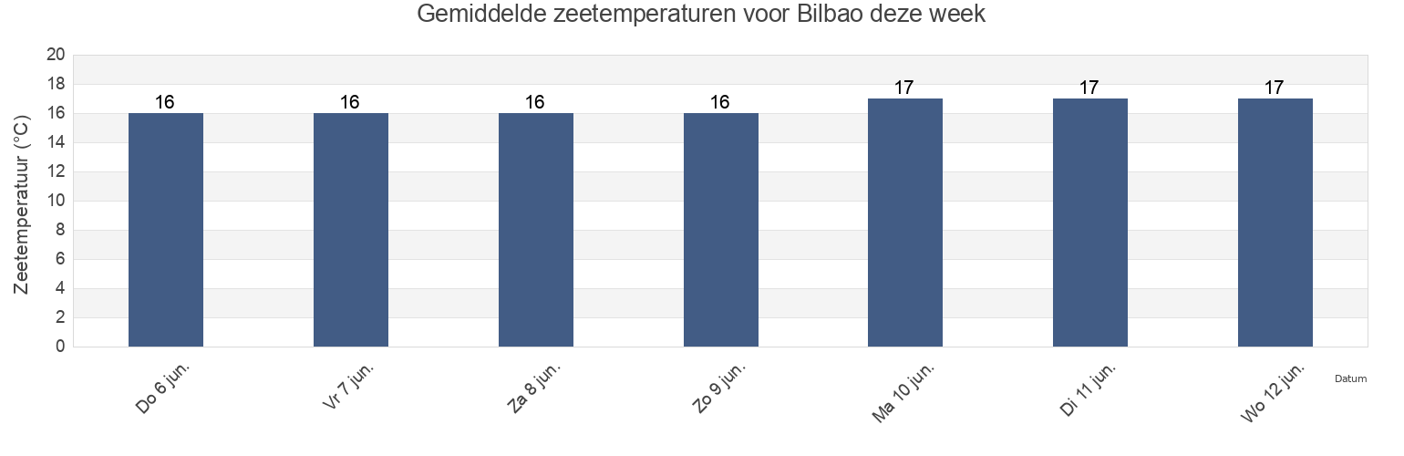 Gemiddelde zeetemperaturen voor Bilbao, Bizkaia, Basque Country, Spain deze week