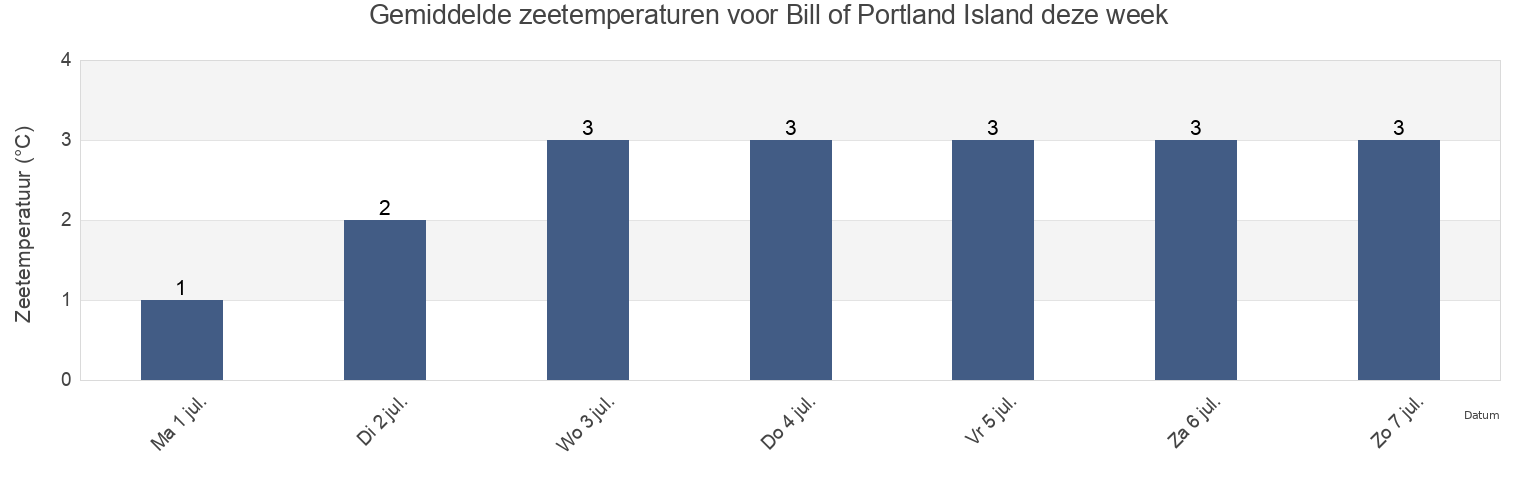 Gemiddelde zeetemperaturen voor Bill of Portland Island, Nord-du-Québec, Quebec, Canada deze week
