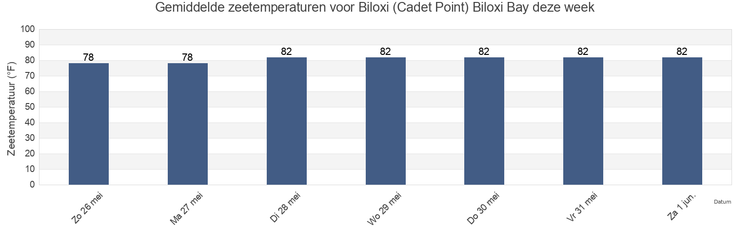 Gemiddelde zeetemperaturen voor Biloxi (Cadet Point) Biloxi Bay, Harrison County, Mississippi, United States deze week