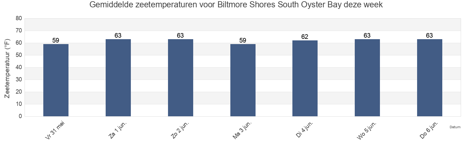 Gemiddelde zeetemperaturen voor Biltmore Shores South Oyster Bay, Nassau County, New York, United States deze week