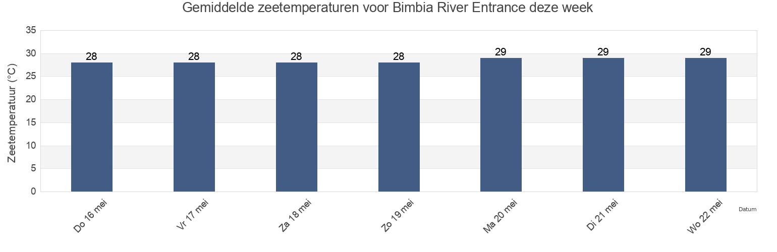 Gemiddelde zeetemperaturen voor Bimbia River Entrance, Fako Division, South-West, Cameroon deze week