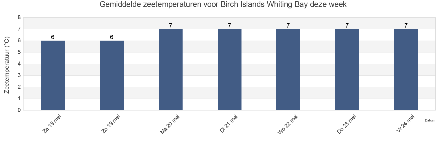 Gemiddelde zeetemperaturen voor Birch Islands Whiting Bay, Charlotte County, New Brunswick, Canada deze week