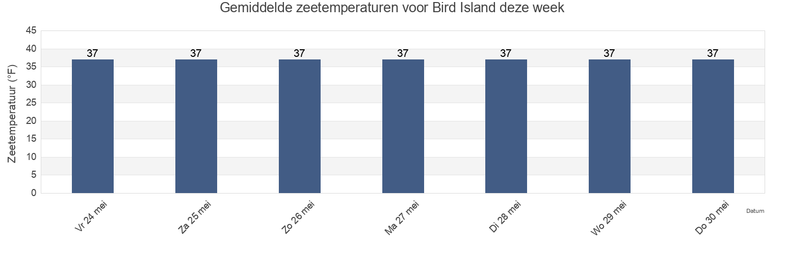 Gemiddelde zeetemperaturen voor Bird Island, Aleutians East Borough, Alaska, United States deze week