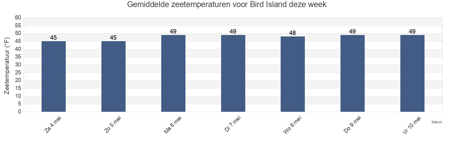 Gemiddelde zeetemperaturen voor Bird Island, Plymouth County, Massachusetts, United States deze week