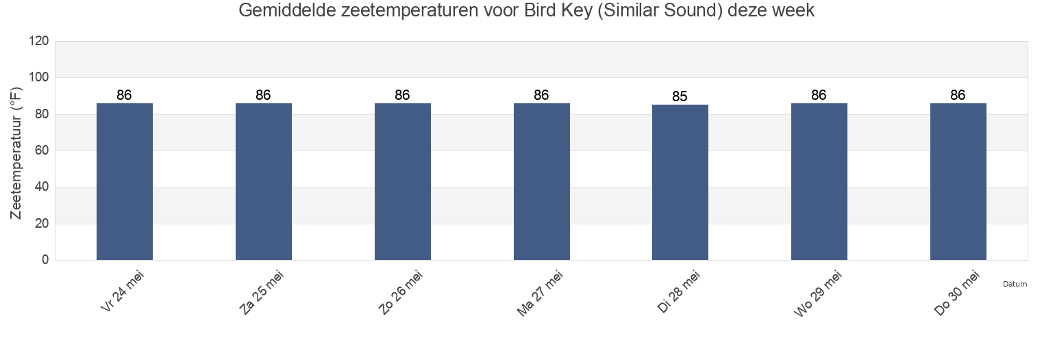 Gemiddelde zeetemperaturen voor Bird Key (Similar Sound), Monroe County, Florida, United States deze week