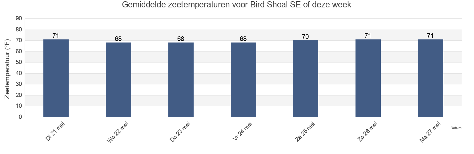 Gemiddelde zeetemperaturen voor Bird Shoal SE of, Carteret County, North Carolina, United States deze week