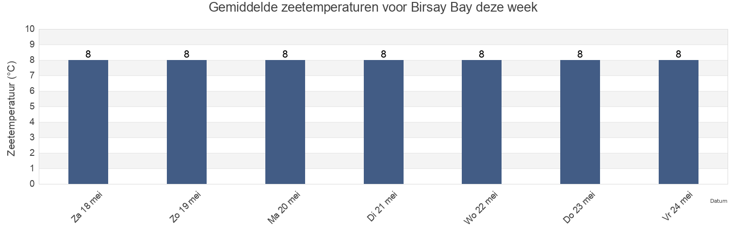 Gemiddelde zeetemperaturen voor Birsay Bay, Orkney Islands, Scotland, United Kingdom deze week