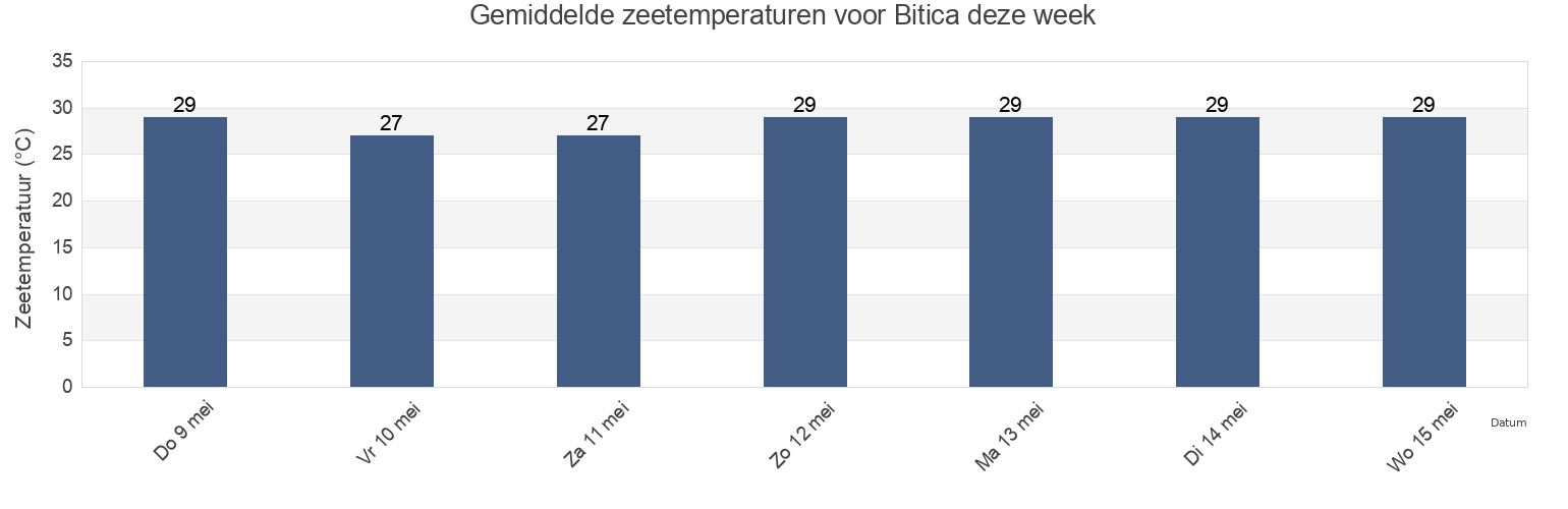 Gemiddelde zeetemperaturen voor Bitica, Litoral, Equatorial Guinea deze week