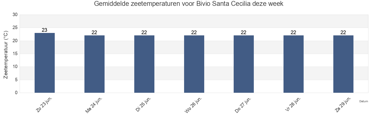 Gemiddelde zeetemperaturen voor Bivio Santa Cecilia, Provincia di Salerno, Campania, Italy deze week