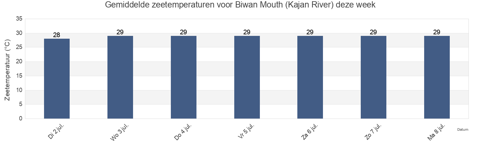 Gemiddelde zeetemperaturen voor Biwan Mouth (Kajan River), Kota Tarakan, North Kalimantan, Indonesia deze week