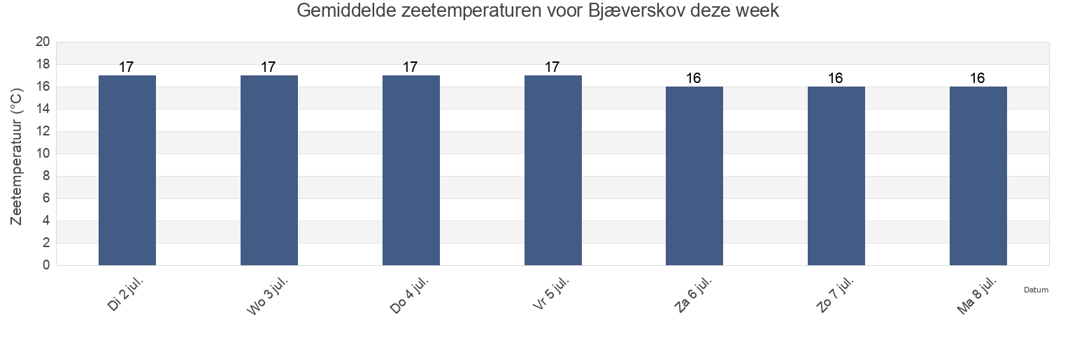 Gemiddelde zeetemperaturen voor Bjæverskov, Køge Kommune, Zealand, Denmark deze week
