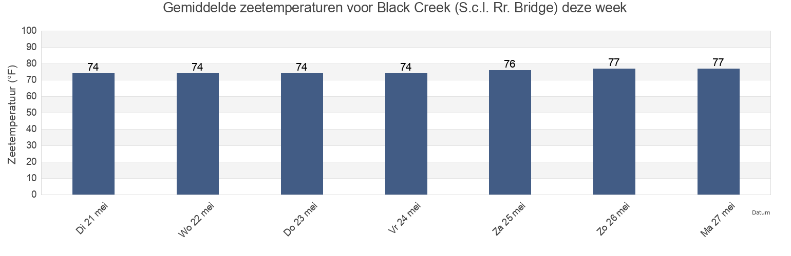Gemiddelde zeetemperaturen voor Black Creek (S.c.l. Rr. Bridge), Clay County, Florida, United States deze week