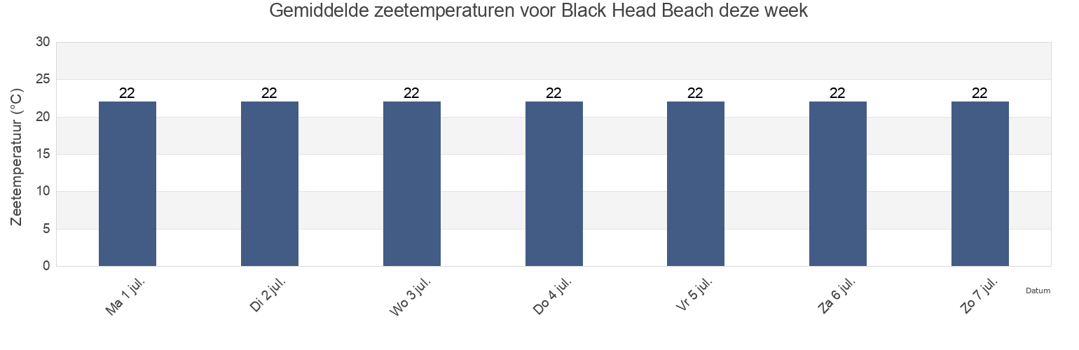 Gemiddelde zeetemperaturen voor Black Head Beach, Mid-Coast, New South Wales, Australia deze week
