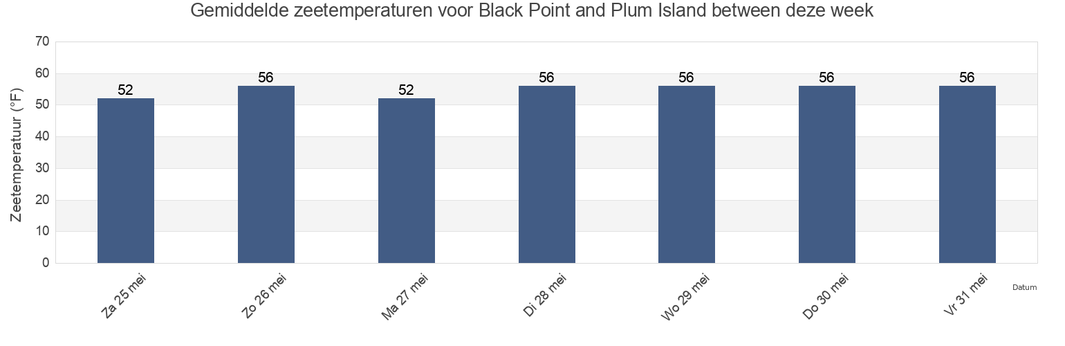 Gemiddelde zeetemperaturen voor Black Point and Plum Island between, New London County, Connecticut, United States deze week