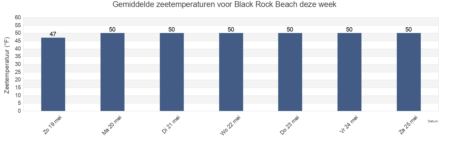 Gemiddelde zeetemperaturen voor Black Rock Beach, Suffolk County, Massachusetts, United States deze week