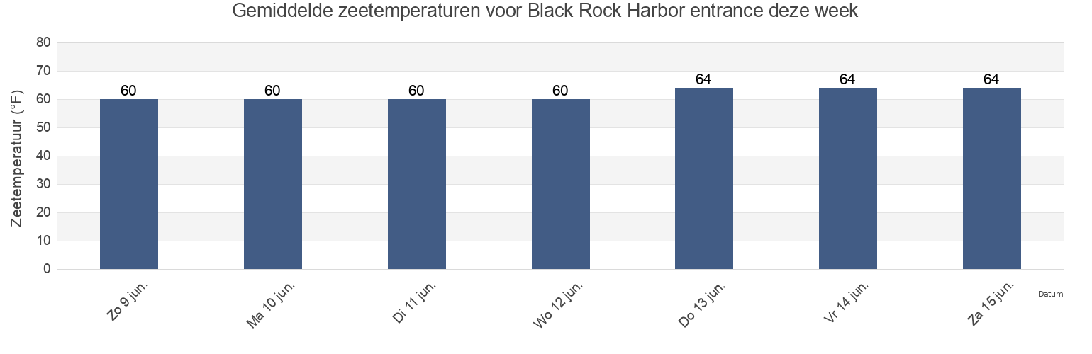 Gemiddelde zeetemperaturen voor Black Rock Harbor entrance, Fairfield County, Connecticut, United States deze week