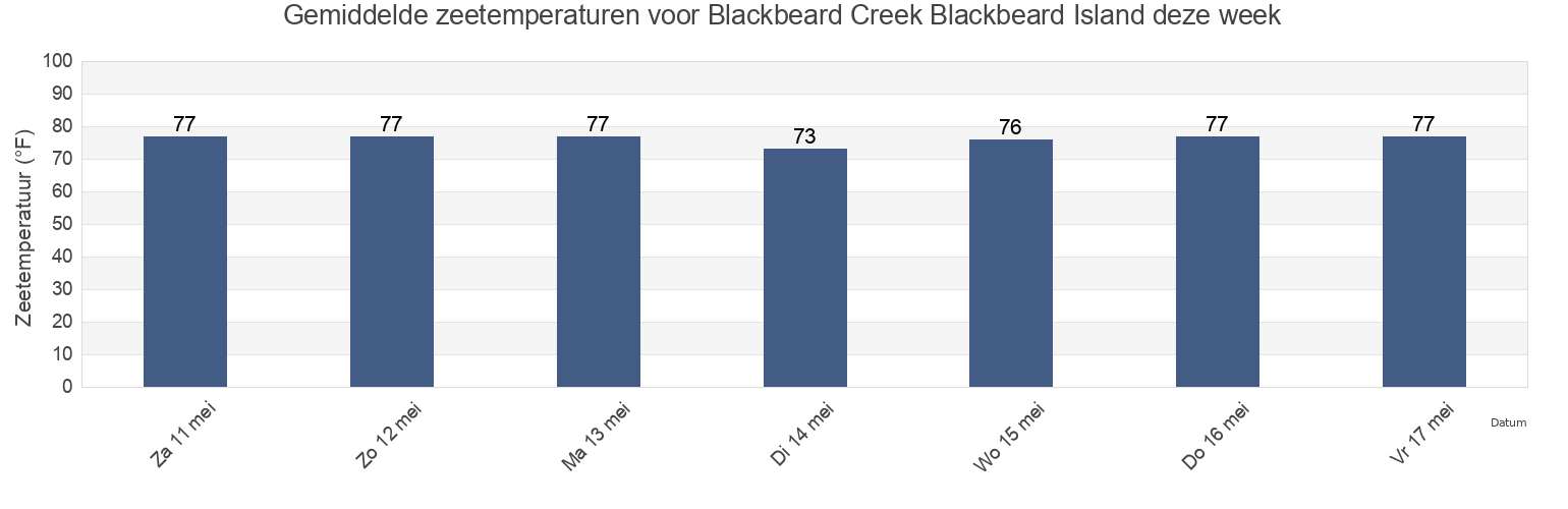Gemiddelde zeetemperaturen voor Blackbeard Creek Blackbeard Island, McIntosh County, Georgia, United States deze week