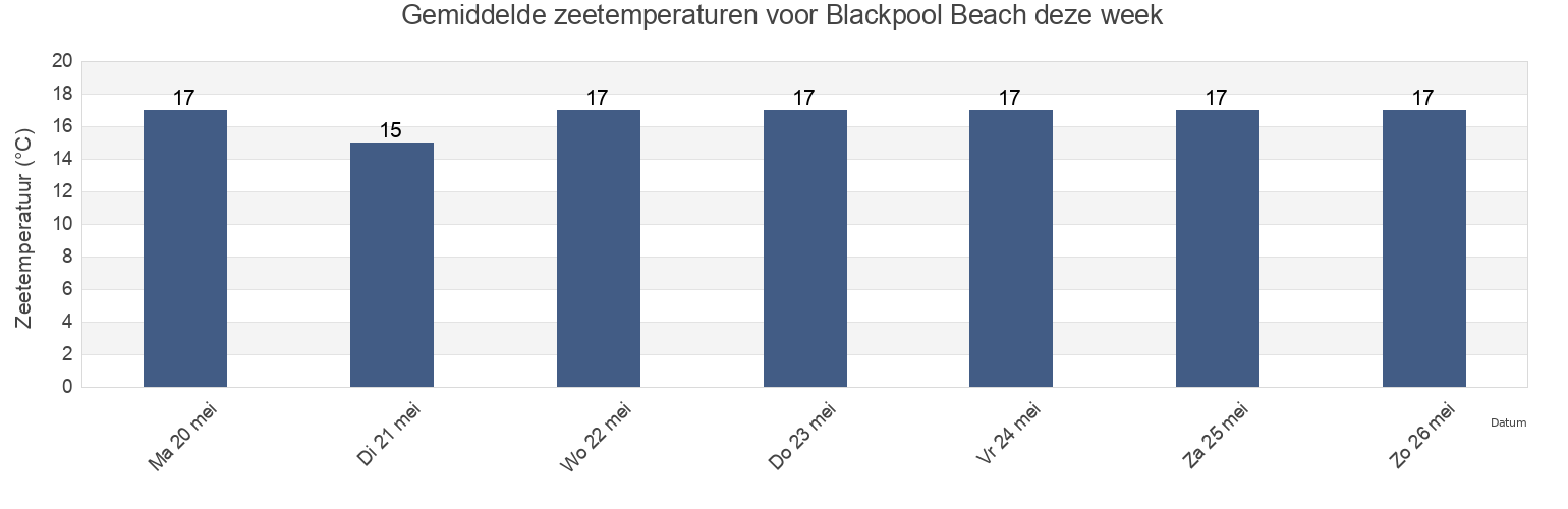 Gemiddelde zeetemperaturen voor Blackpool Beach, Auckland, Auckland, New Zealand deze week