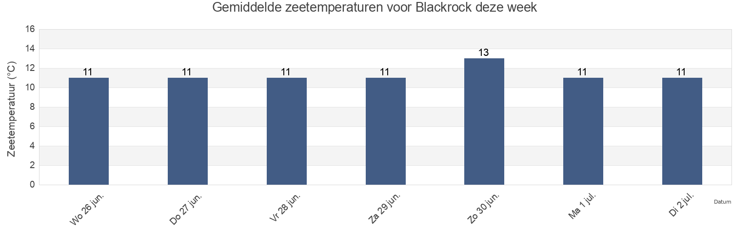Gemiddelde zeetemperaturen voor Blackrock, Louth, Leinster, Ireland deze week