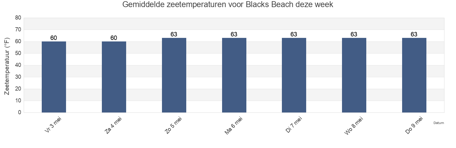 Gemiddelde zeetemperaturen voor Blacks Beach, San Diego County, California, United States deze week