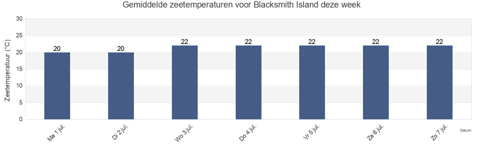 Gemiddelde zeetemperaturen voor Blacksmith Island, Mackay, Queensland, Australia deze week