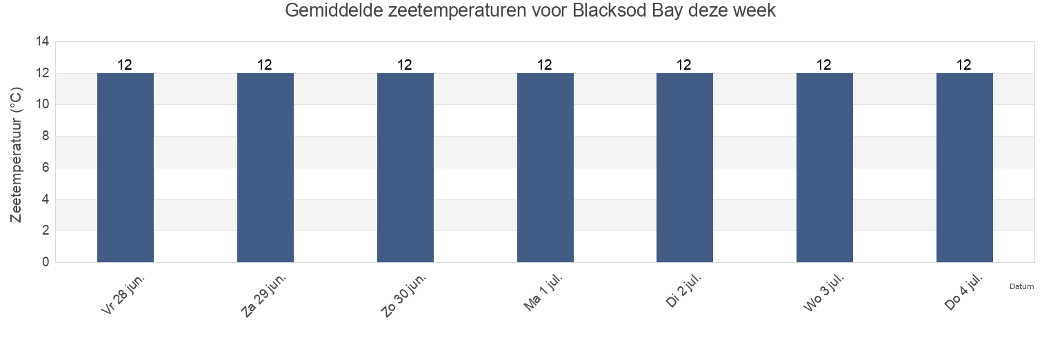 Gemiddelde zeetemperaturen voor Blacksod Bay, Mayo County, Connaught, Ireland deze week