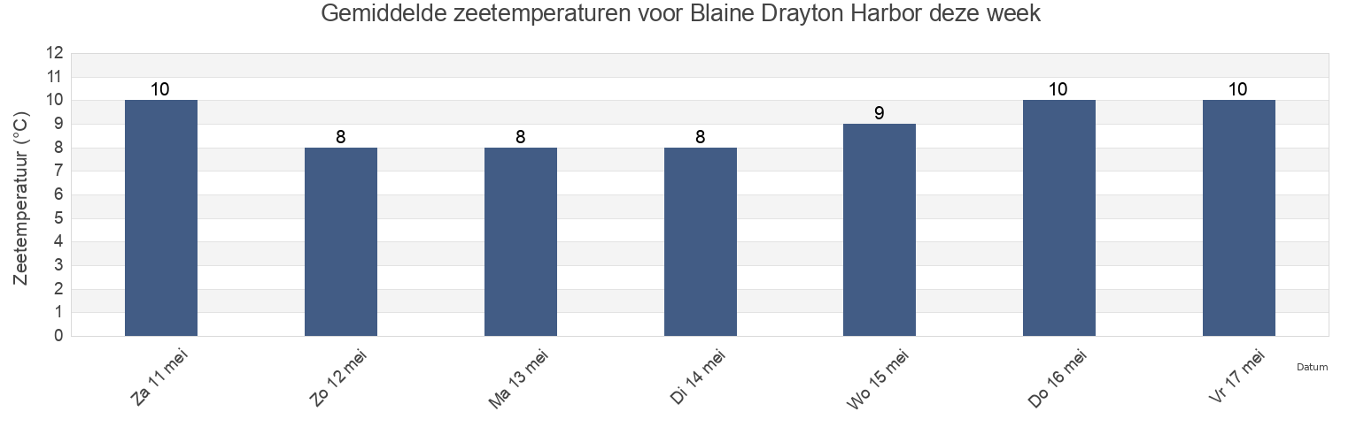 Gemiddelde zeetemperaturen voor Blaine Drayton Harbor, Metro Vancouver Regional District, British Columbia, Canada deze week