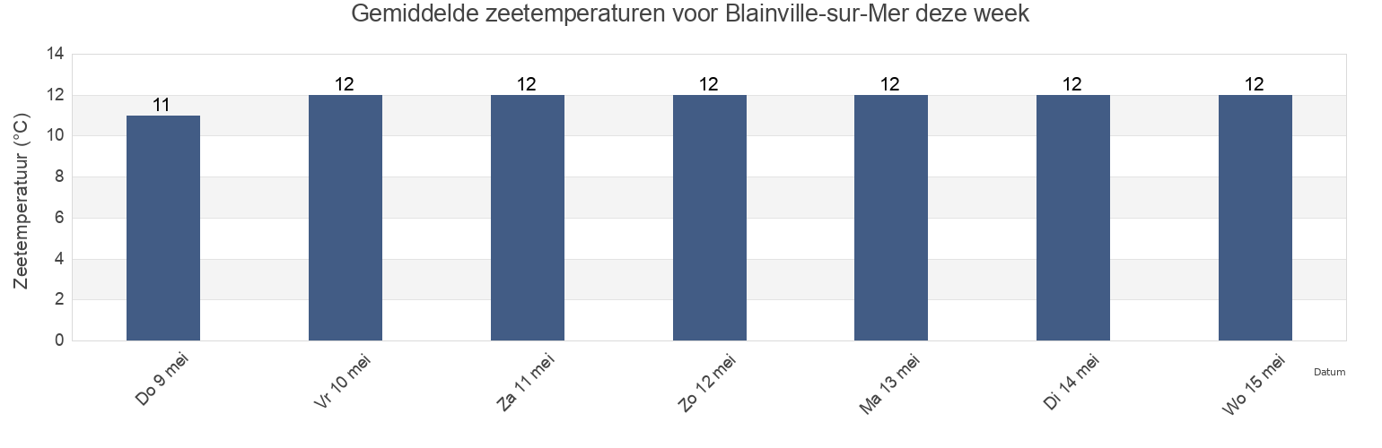 Gemiddelde zeetemperaturen voor Blainville-sur-Mer, Manche, Normandy, France deze week