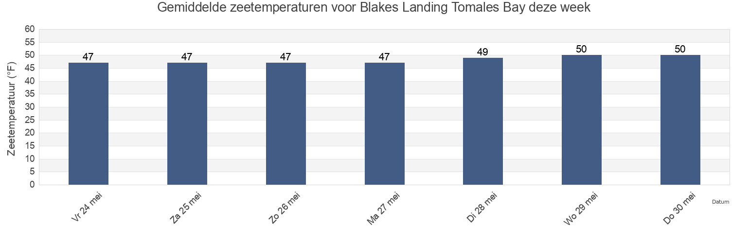 Gemiddelde zeetemperaturen voor Blakes Landing Tomales Bay, Marin County, California, United States deze week