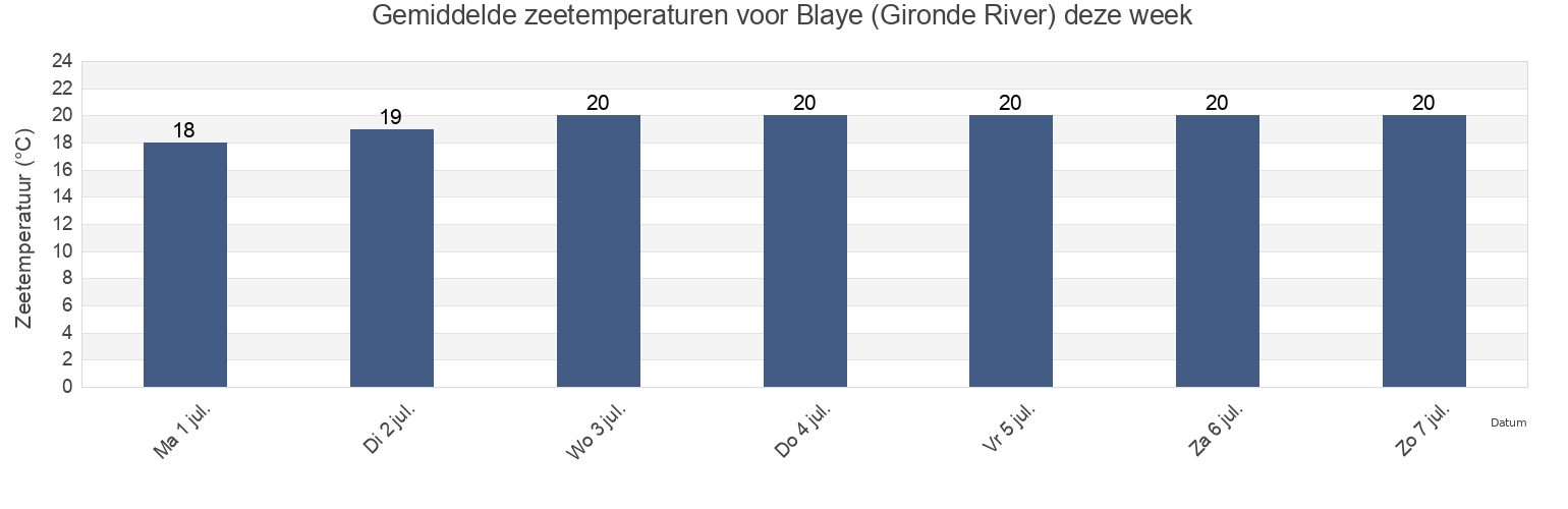 Gemiddelde zeetemperaturen voor Blaye (Gironde River), Gironde, Nouvelle-Aquitaine, France deze week