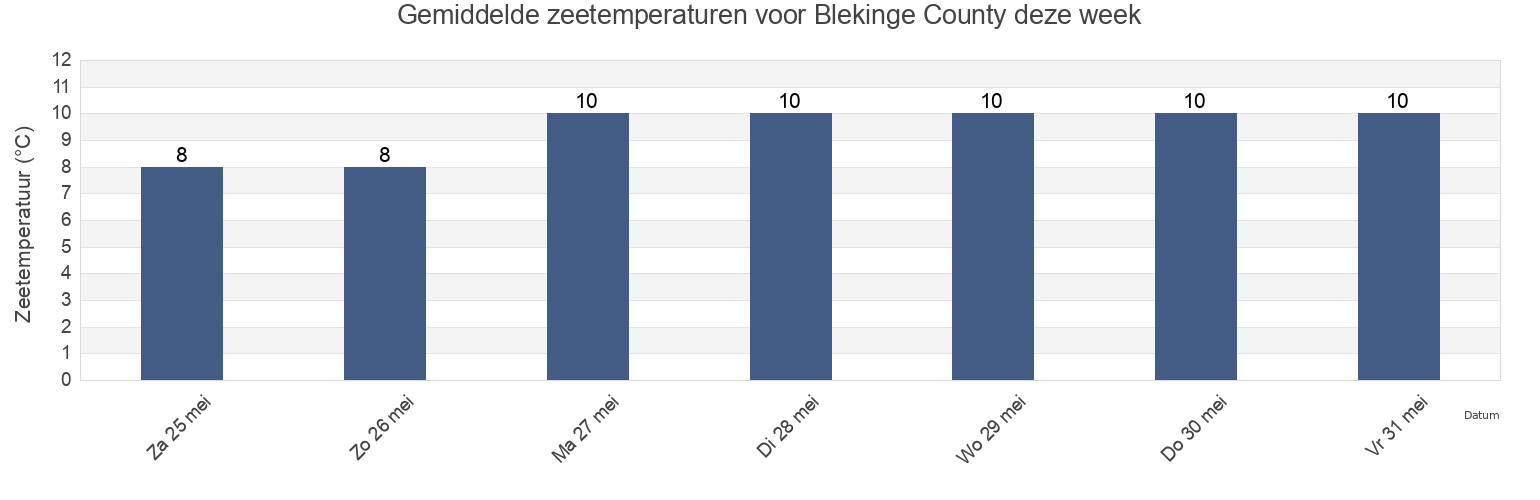 Gemiddelde zeetemperaturen voor Blekinge County, Sweden deze week