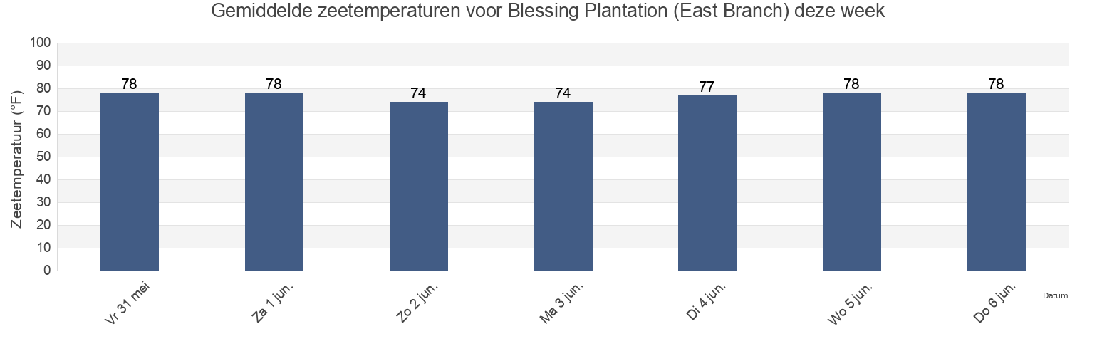 Gemiddelde zeetemperaturen voor Blessing Plantation (East Branch), Berkeley County, South Carolina, United States deze week